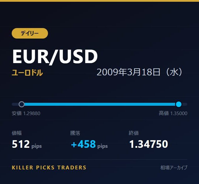 EUR/USD 2009年3月18日（水） 値幅512pips