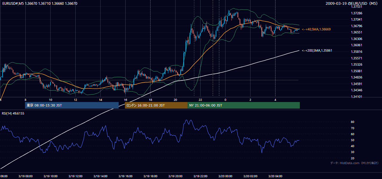 2009-03-19(木) EUR/USD 5分足チャート