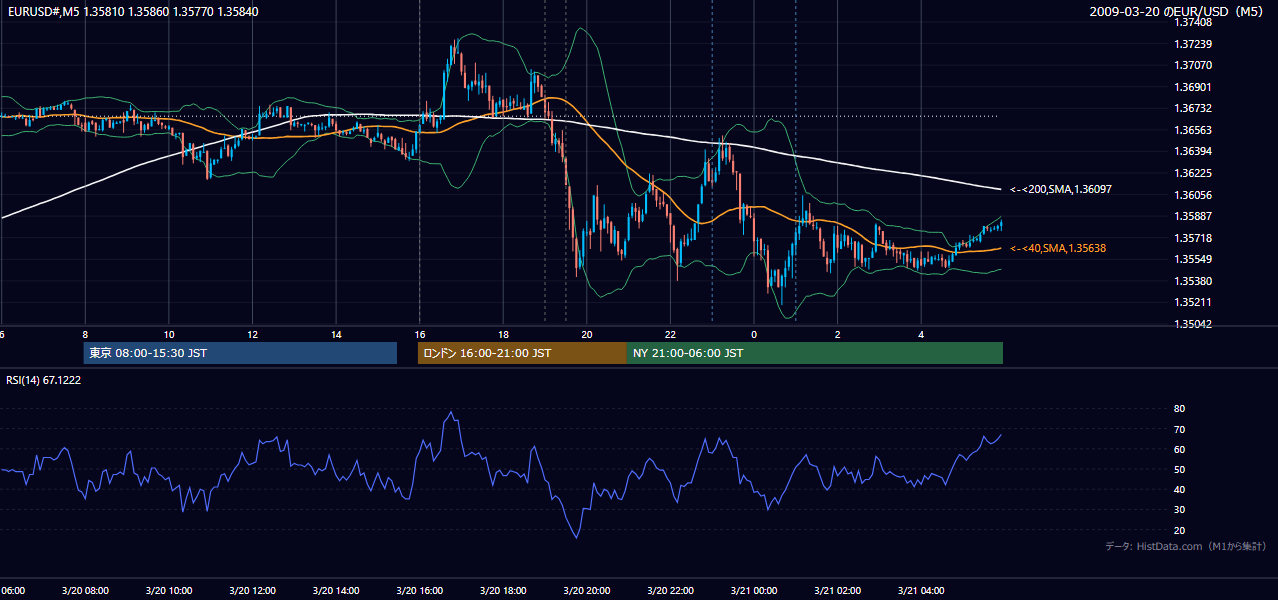 2009年3月20日(金) EUR/USD 5分足チャート