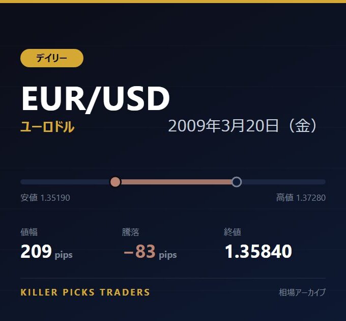 EUR/USD 2009年3月20日（金） 値幅209pips