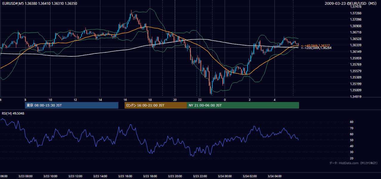 2009-03-23（月） EUR/USD 5分足チャート