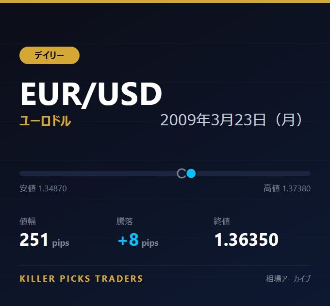 EUR/USD 2009年3月23日（月） 値幅251pips