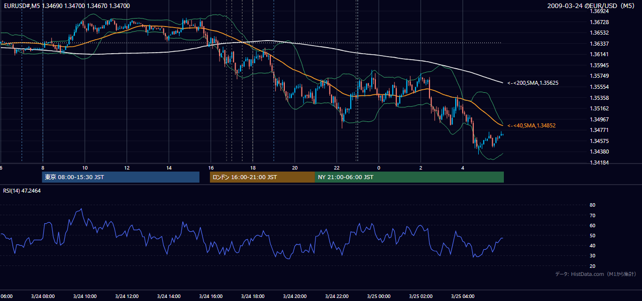 2009年3月24日(火) EUR/USD 5分足チャート
