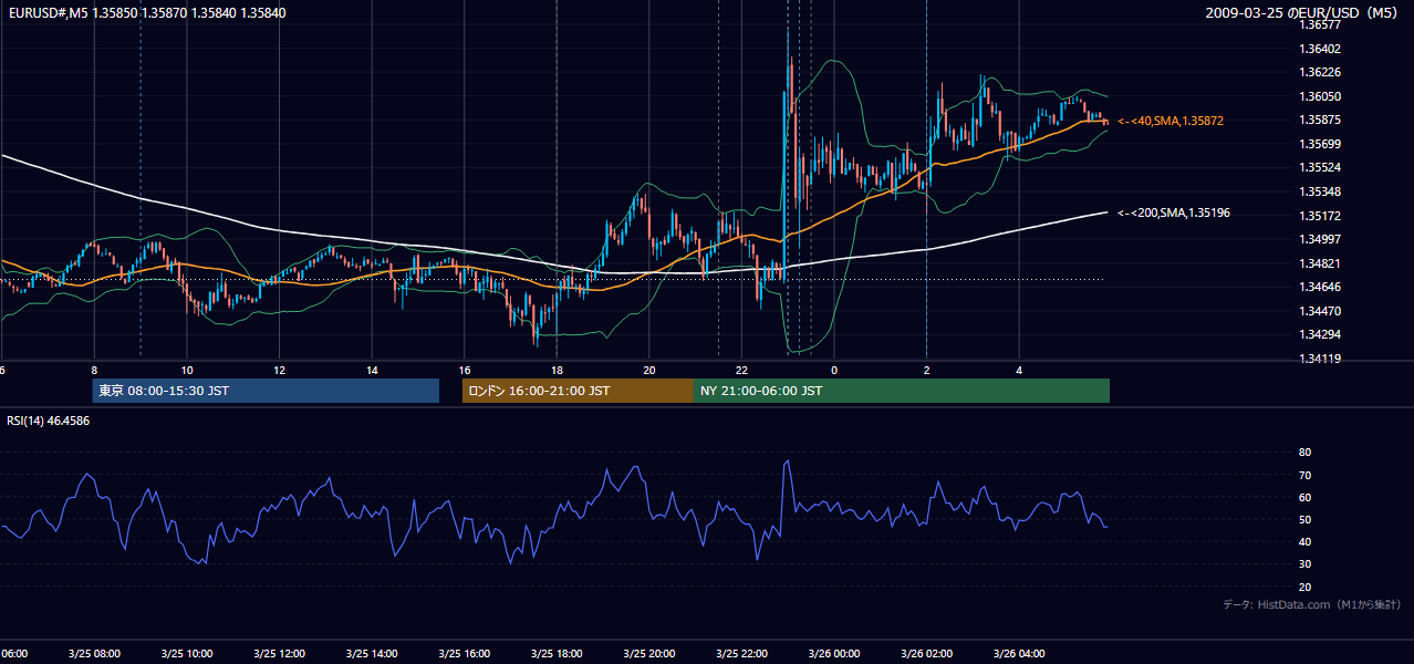 2009年3月25日(水) EUR/USD 5分足チャート