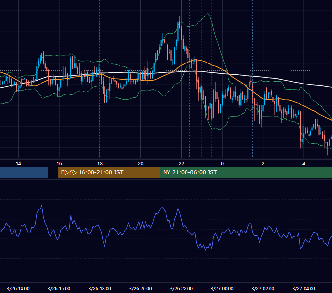 2009年3月26日（木） EUR/USD 5分足チャート