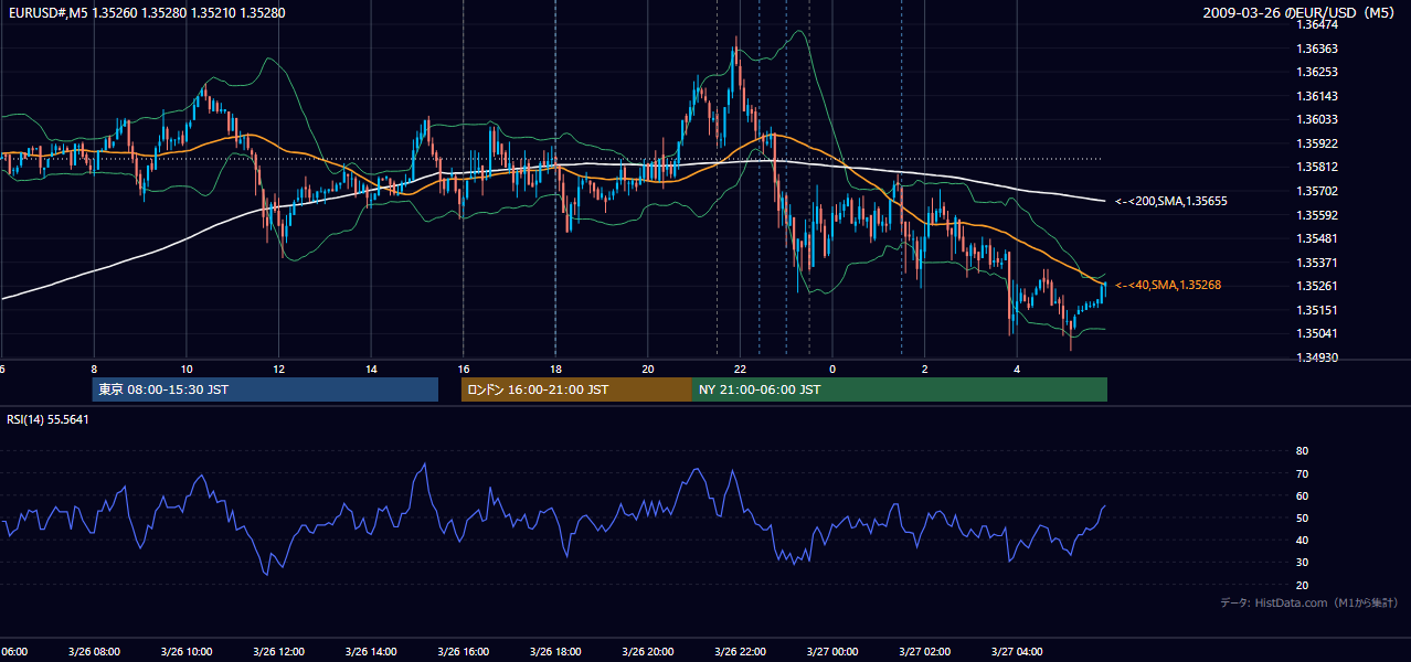 2009-03-26（木） EUR/USD 5分足チャート