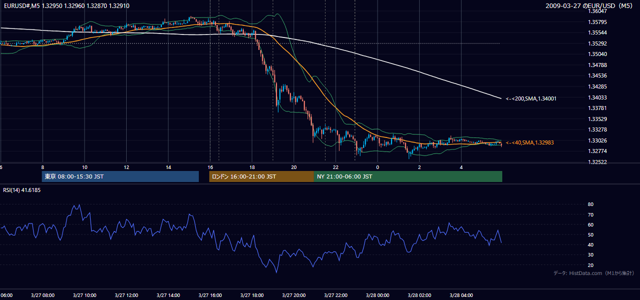 2009年3月27日(金) EUR/USD 5分足チャート