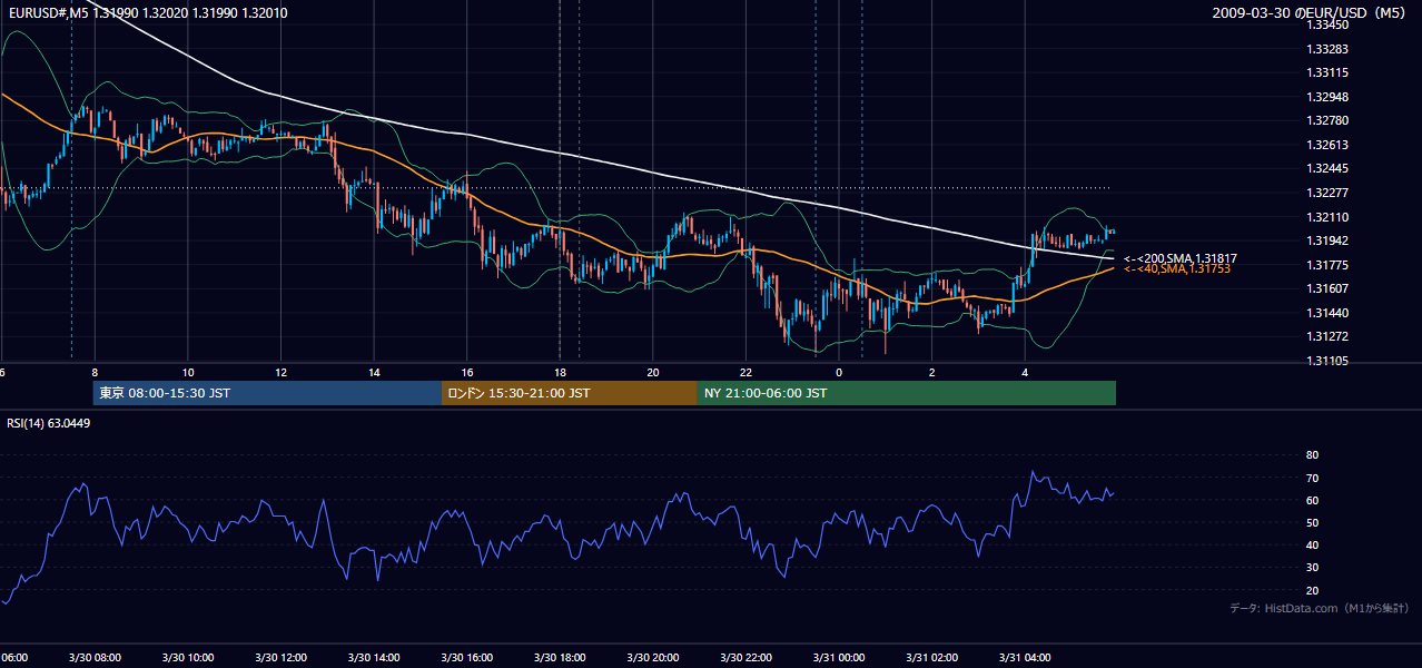 2009年3月30日（月） EUR/USD 5分足チャート