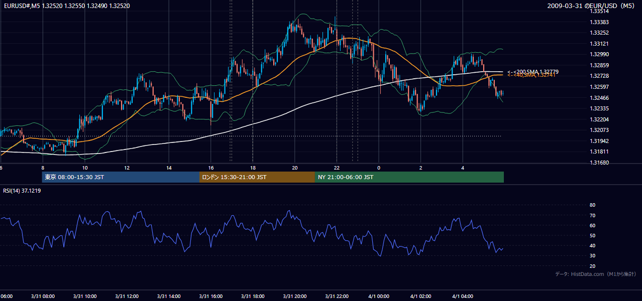 2009-03-31(火) EUR/USD 5分足チャート
