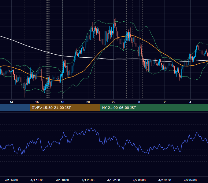 2009年4月1日（水） EUR/USD 5分足チャート