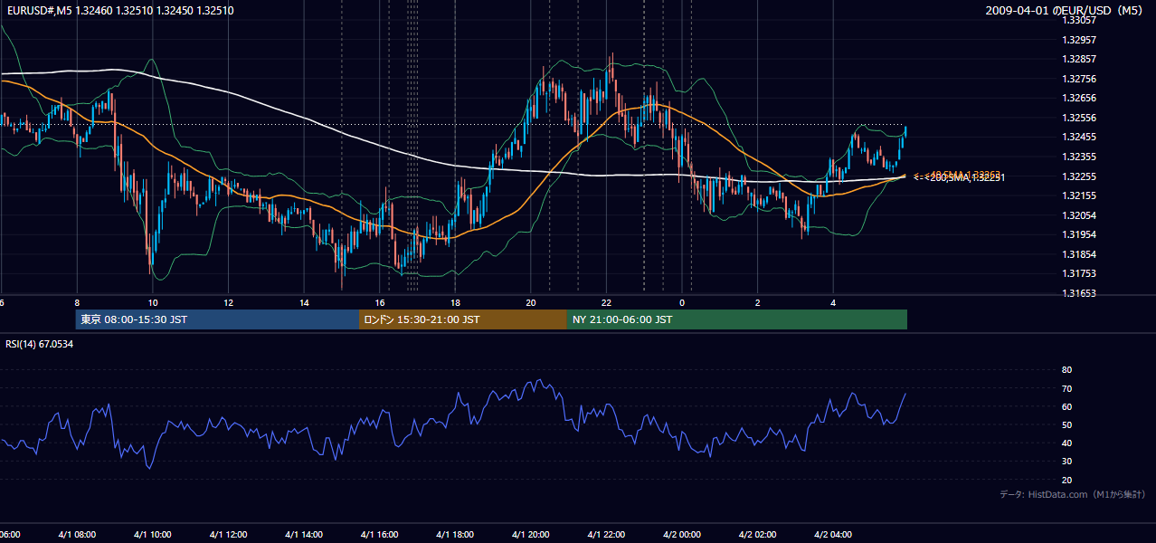 2009-04-01(水) EUR/USD 5分足チャート