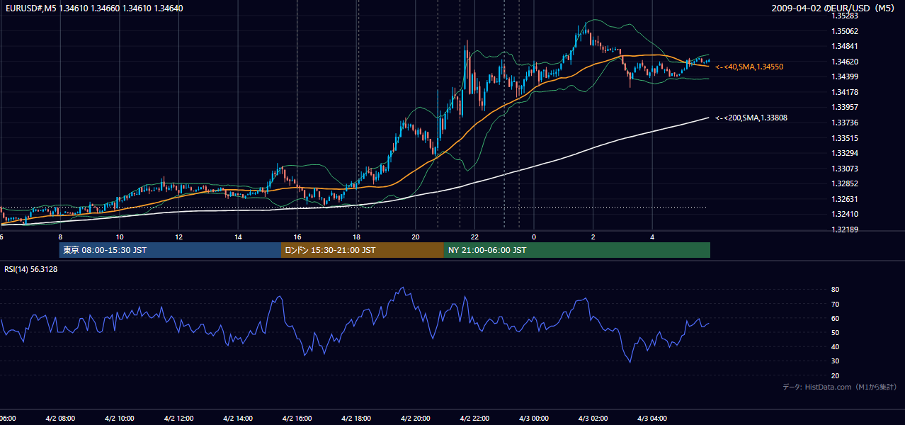 2009年4月2日(木) EUR/USD 5分足チャート
