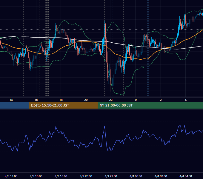 2009年4月3日（金） EUR/USD 5分足チャート