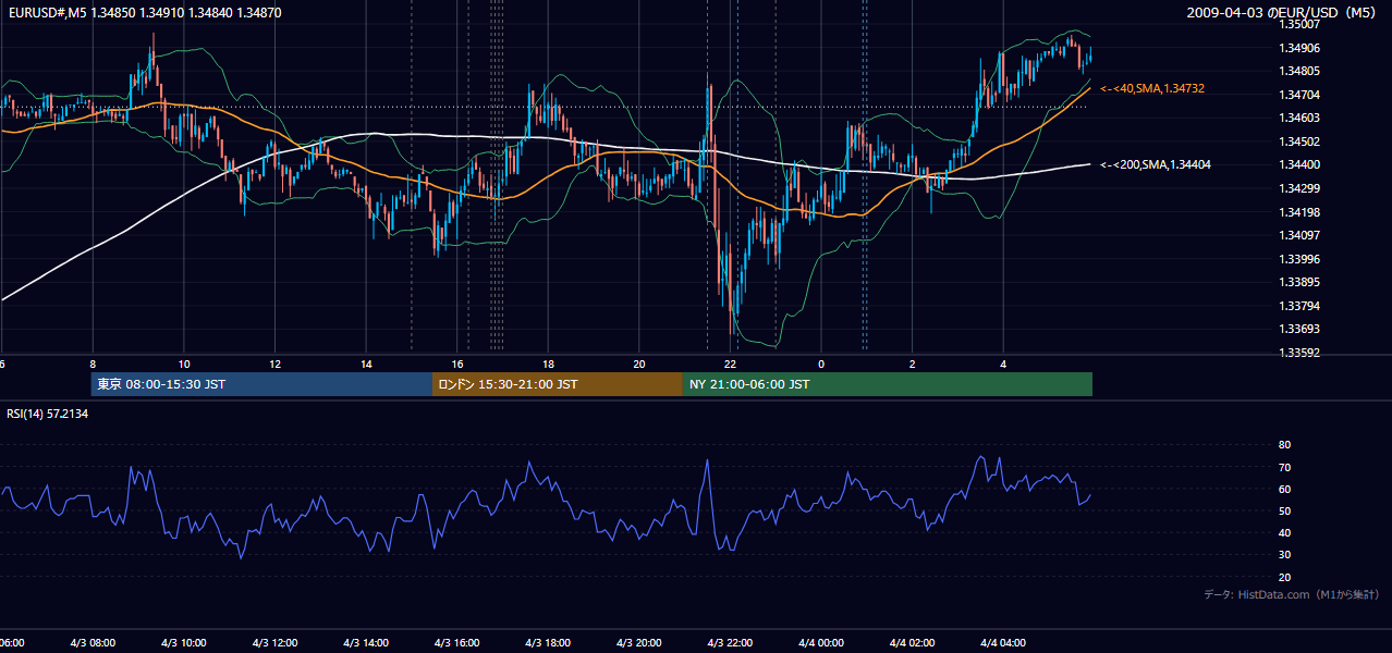2009-04-03(金) EUR/USD 5分足チャート