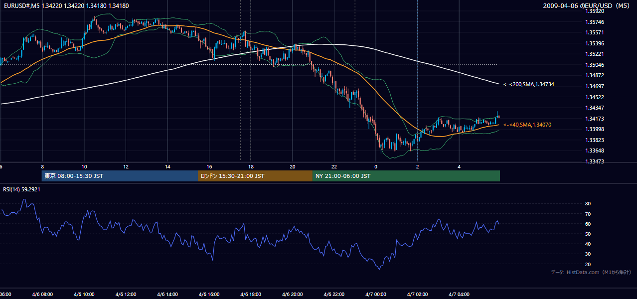 2009年4月6日(月) EUR/USD 5分足チャート