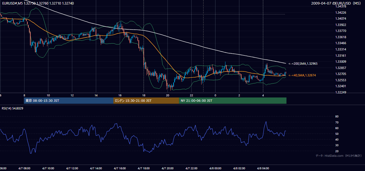 2009年4月7日(火) EUR/USD 5分足チャート