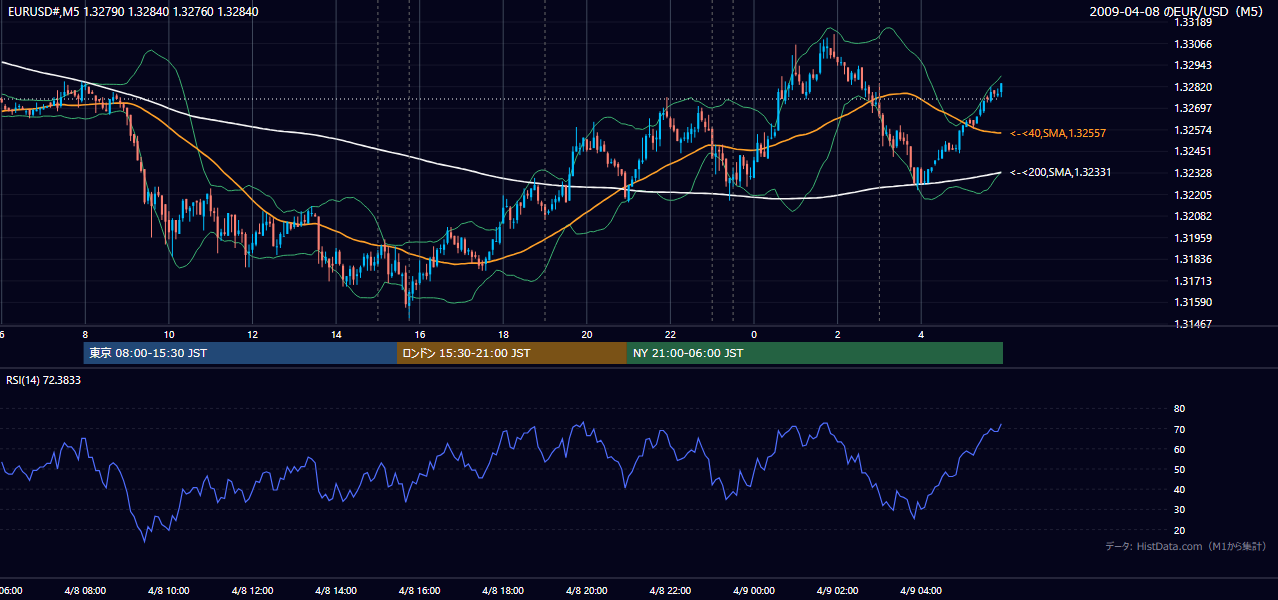2009年4月8日(水) EUR/USD 5分足チャート
