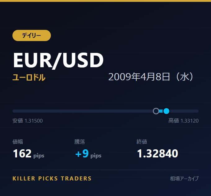EUR/USD 2009年4月8日（水） 値幅162pips