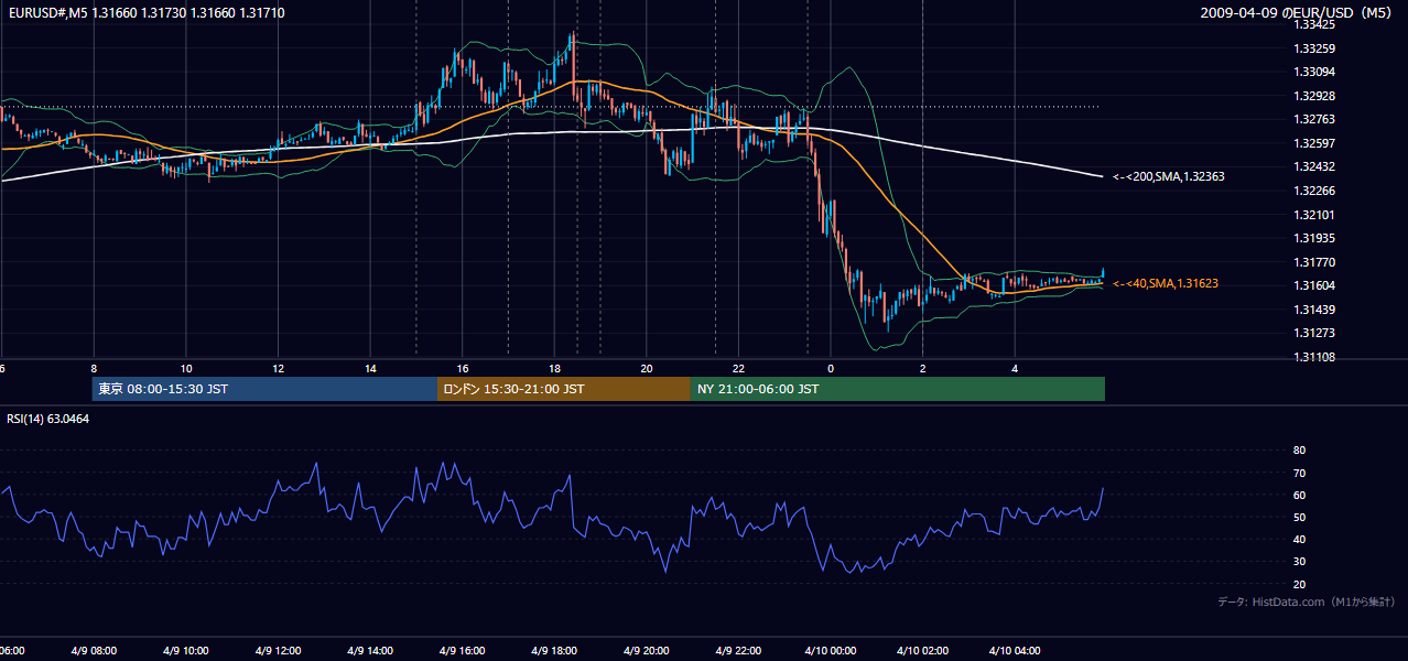 2009年4月9日(木) EUR/USD 5分足チャート