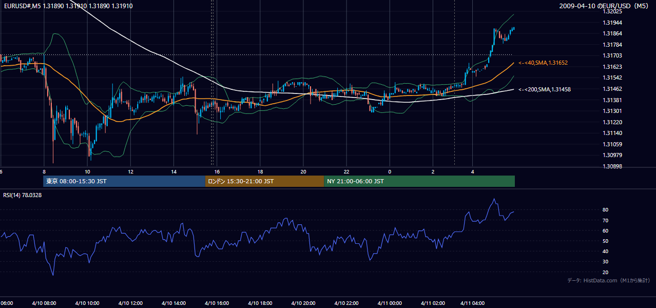 2009年4月10日（金） EUR/USD 5分足チャート