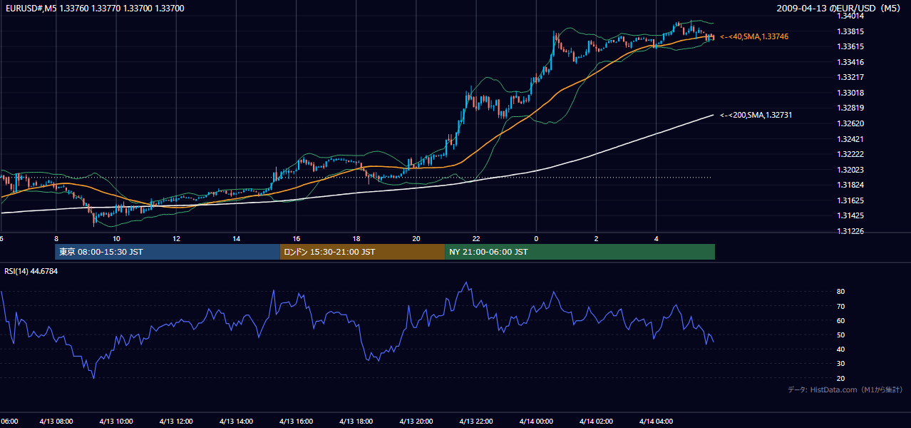 2009年4月13日(月) EUR/USD 5分足チャート