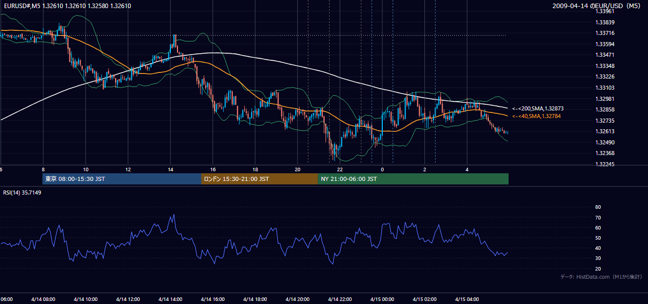 2009年4月14日(火) EUR/USD 5分足チャート