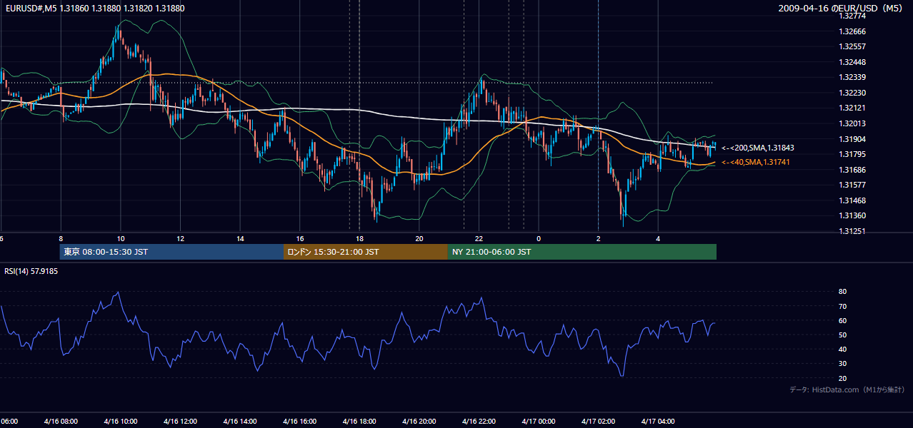 2009年4月16日（木） EUR/USD 5分足チャート