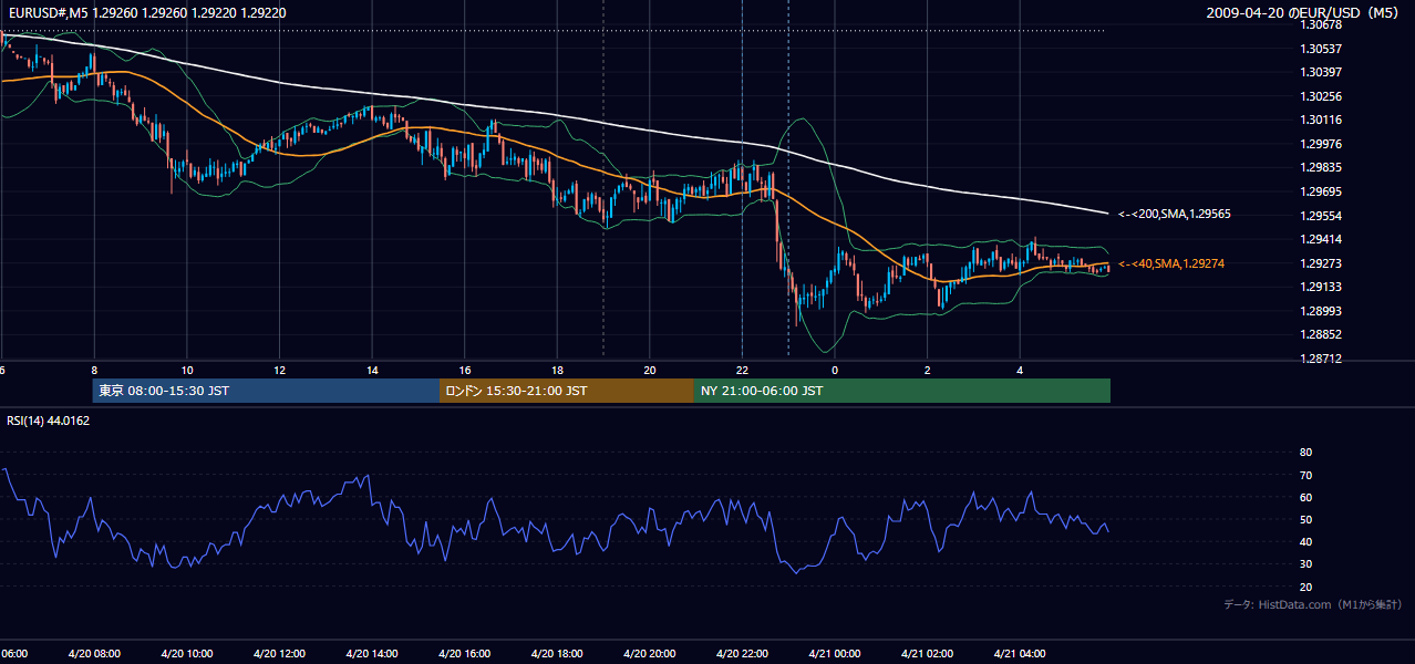 2009-04-20（月） EUR/USD 5分足チャート