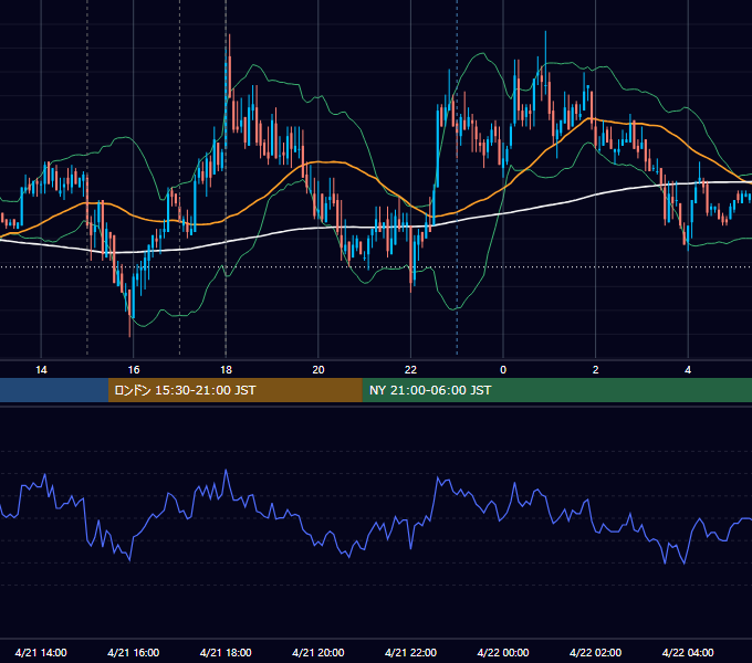 2009年4月21日（火） EUR/USD 5分足チャート