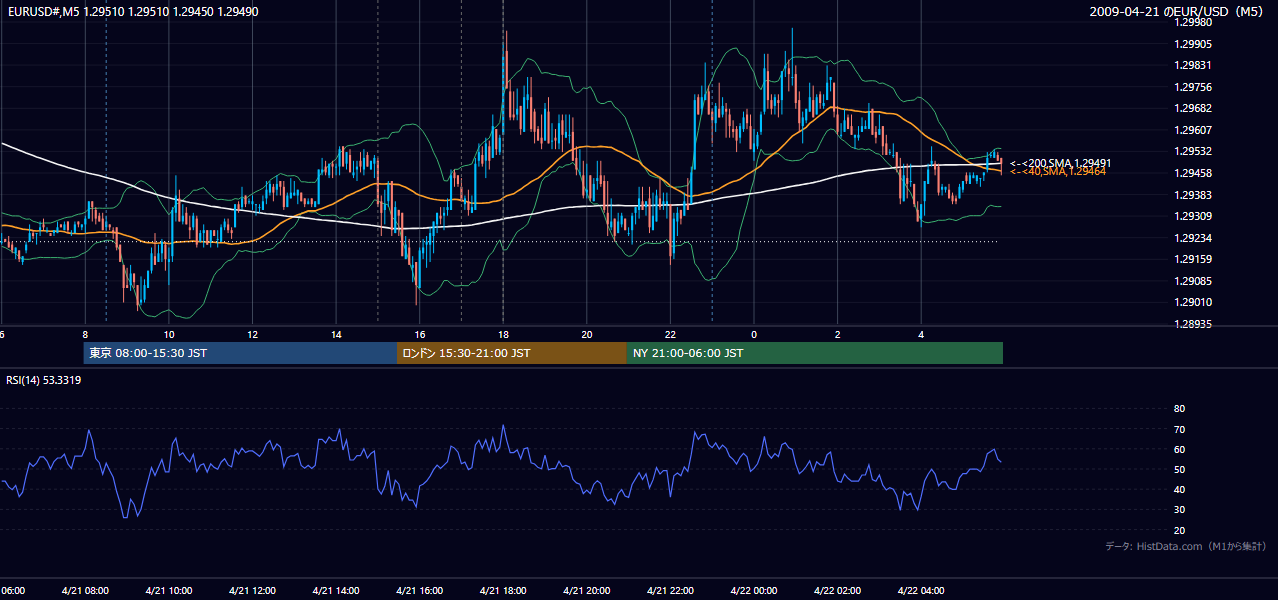 2009年4月21日(火) EUR/USD 5分足チャート