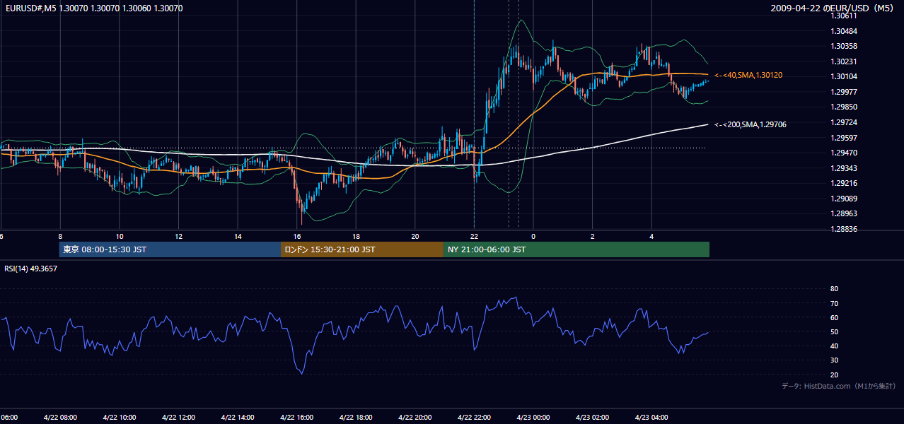 2009-04-22（水） EUR/USD 5分足チャート