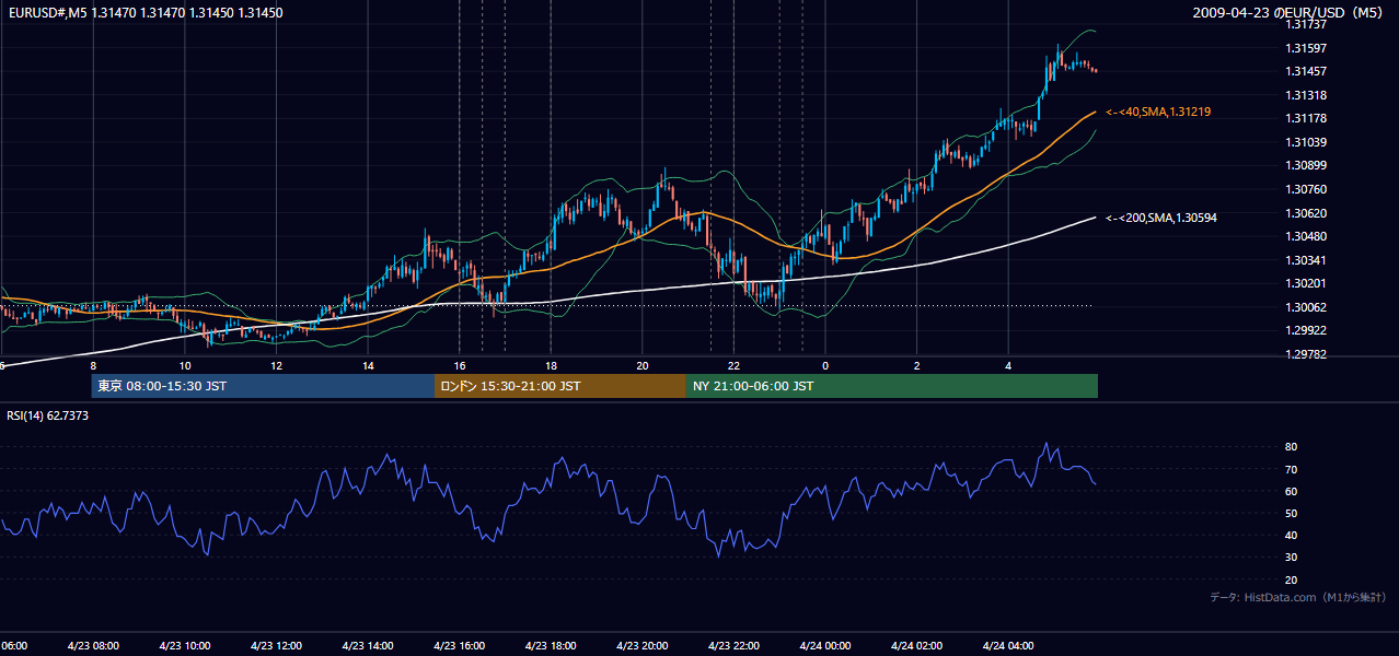 2009-04-23（木） EUR/USD 5分足チャート