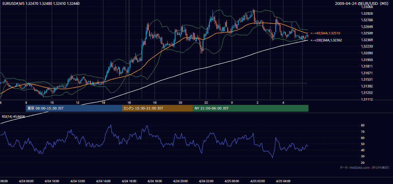2009年4月24日(金) EUR/USD 5分足チャート