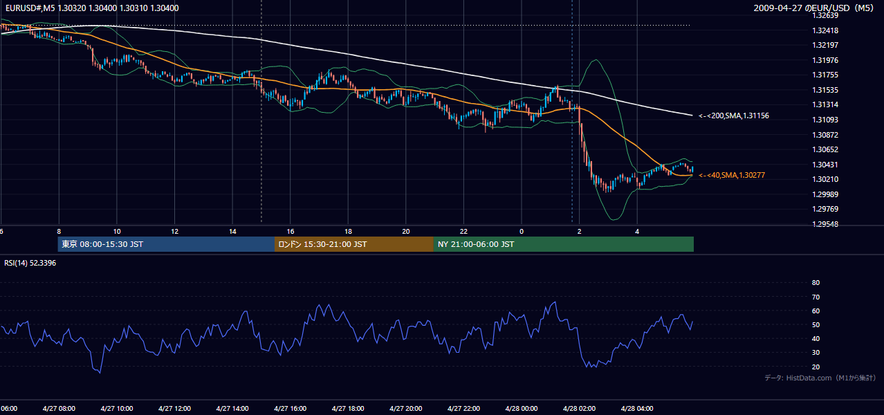 2009-04-27(月) EUR/USD 5分足チャート