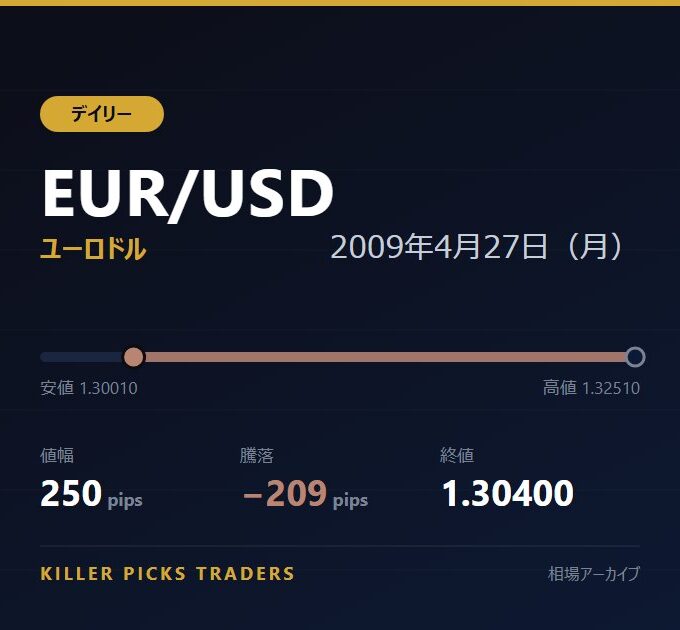 EUR/USD 2009年4月27日（月） 値幅250pips