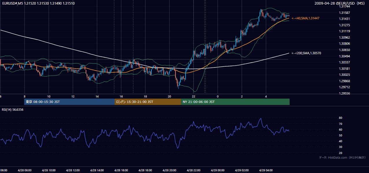 2009-04-28(火) EUR/USD 5分足チャート