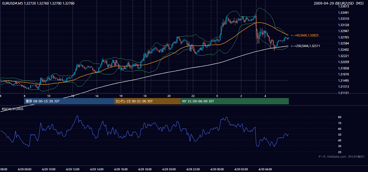 2009-04-29(水) EUR/USD 5分足チャート