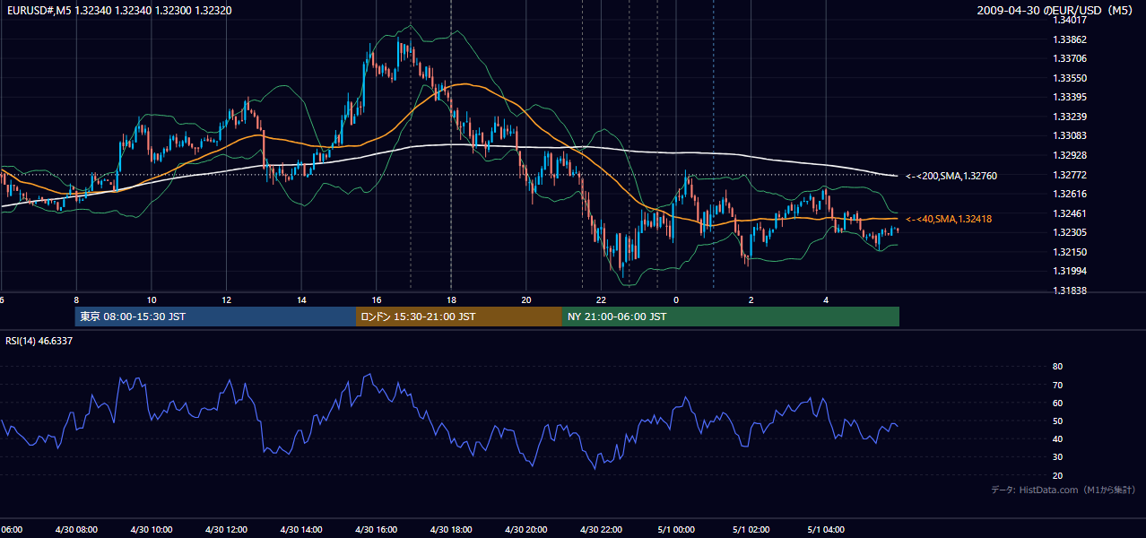 2009-04-30(木) EUR/USD 5分足チャート