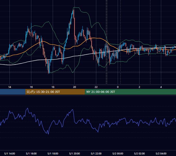 2009年5月1日（金） EUR/USD 5分足チャート
