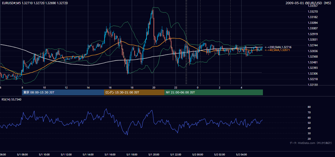 2009-05-01(金) EUR/USD 5分足チャート