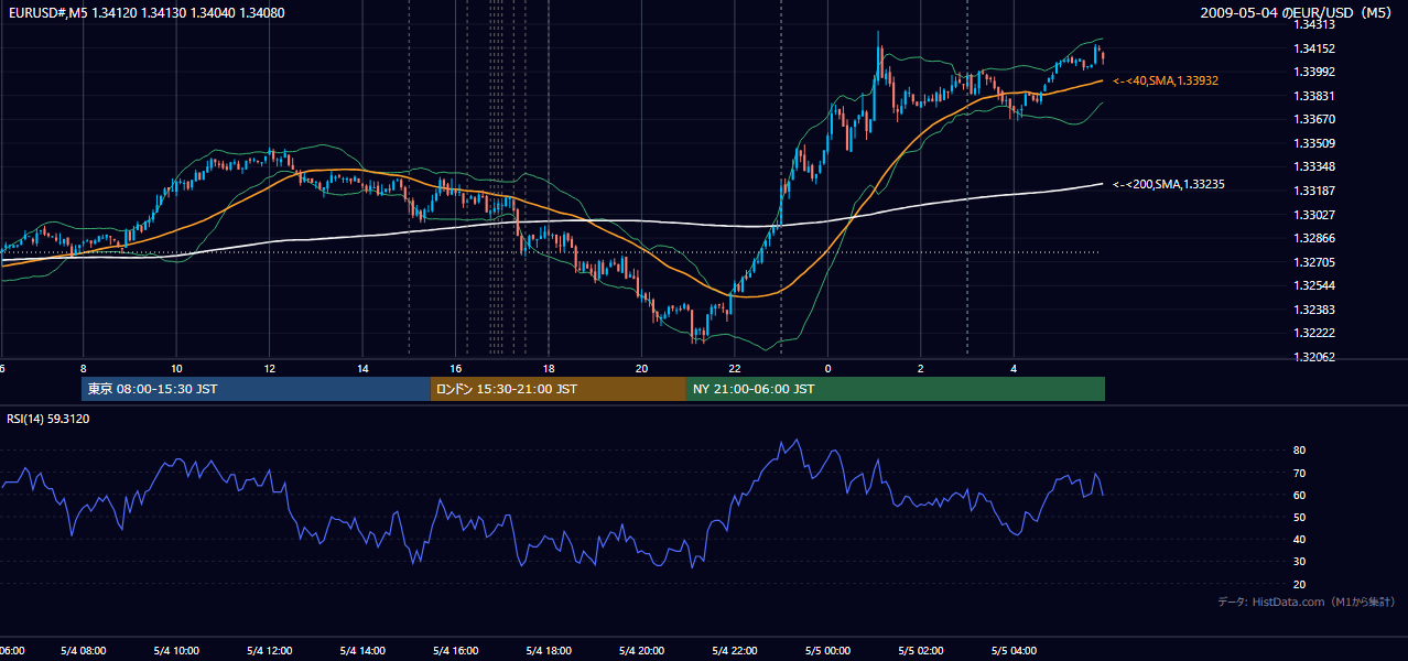 2009-05-04(月) EUR/USD 5分足チャート