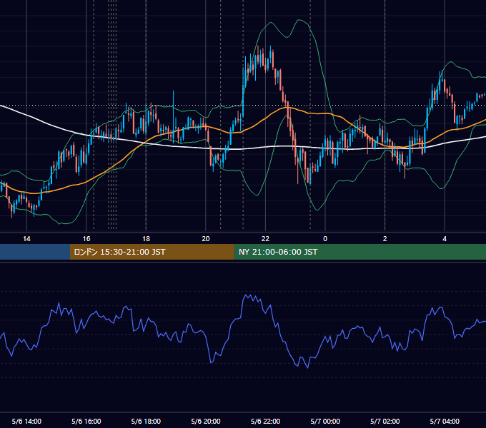 2009年5月6日（水） EUR/USD 5分足チャート