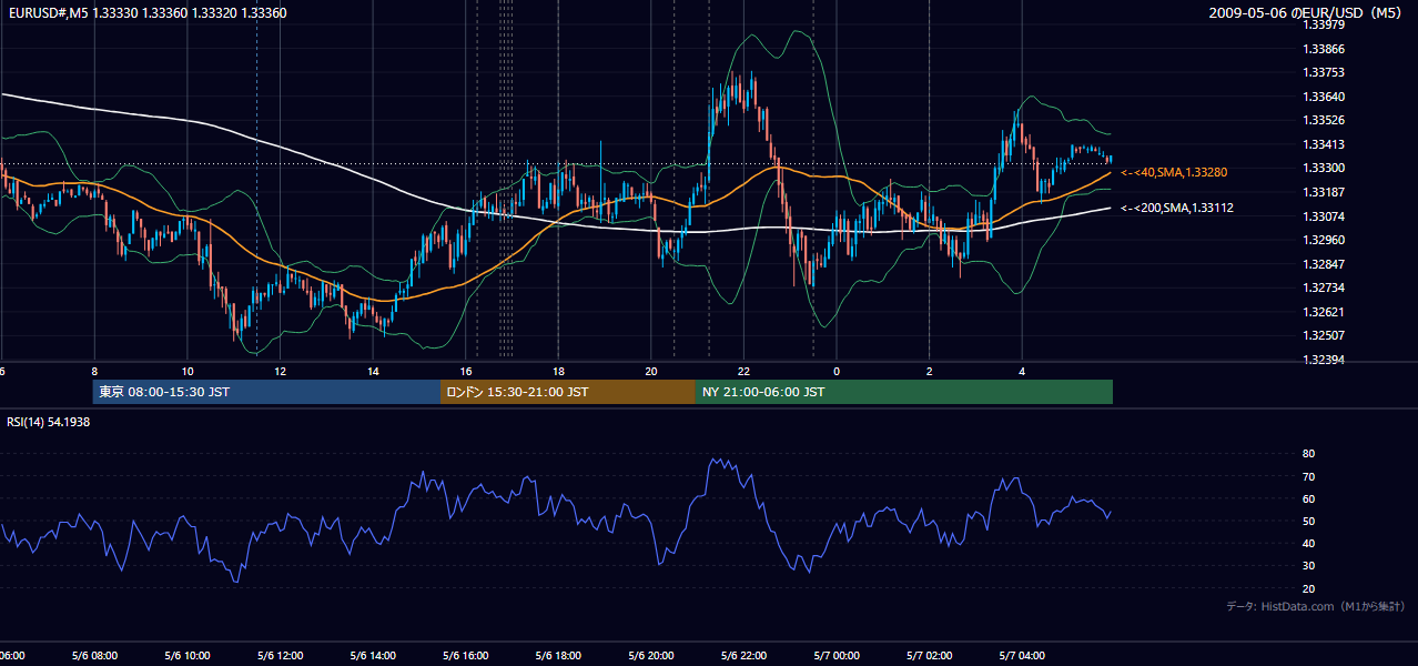 2009-05-06(水) EUR/USD 5分足チャート