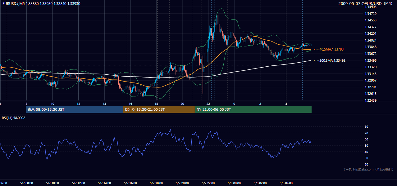 2009-05-07(木) EUR/USD 5分足チャート