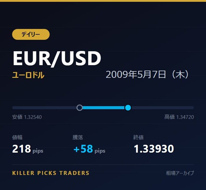 EUR/USD 2009年5月7日（木） 値幅218pips