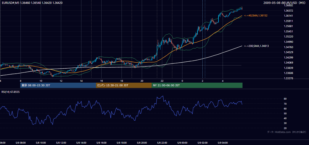 2009-05-08(金) EUR/USD 5分足チャート
