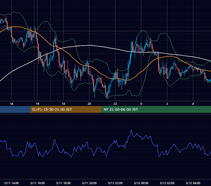 2009年5月11日（月） EUR/USD 5分足チャート
