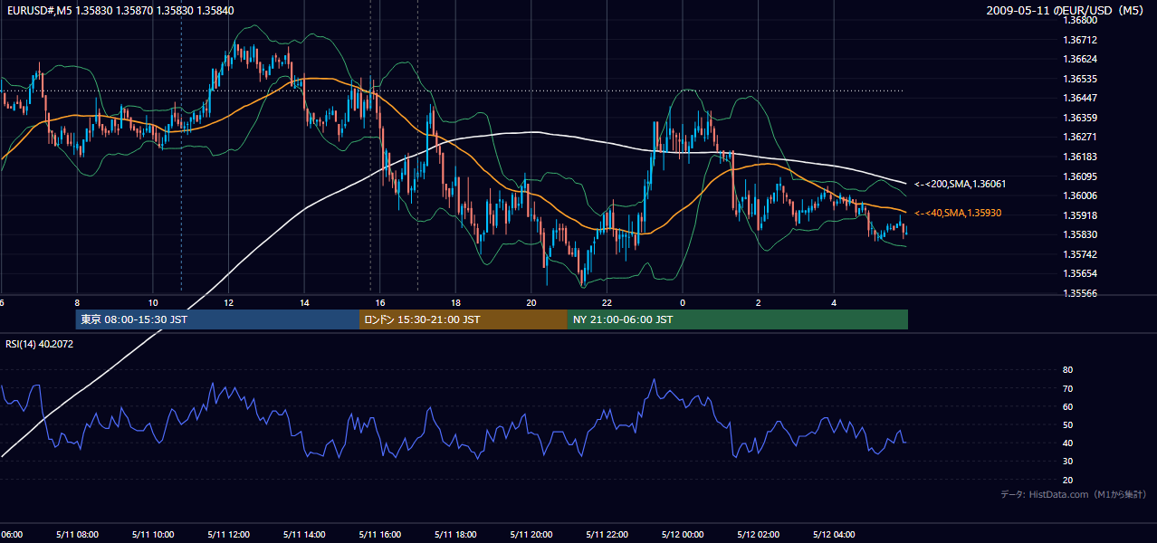 2009-05-11(月) EUR/USD 5分足チャート