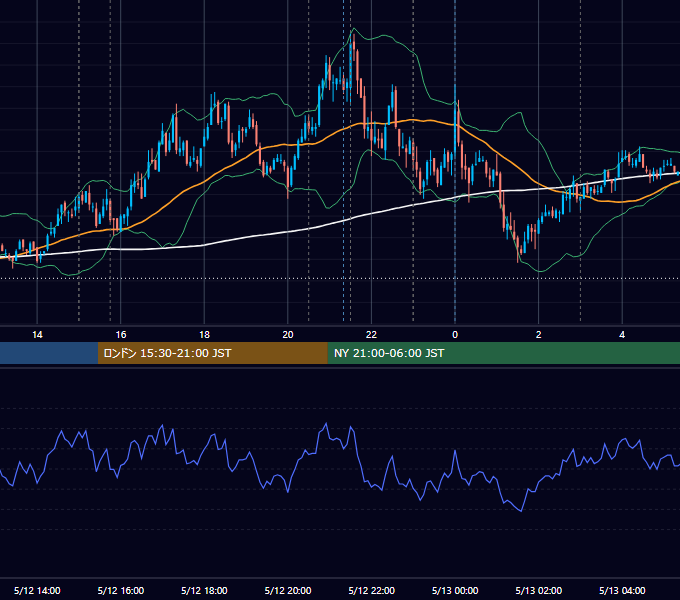2009年5月12日（火） EUR/USD 5分足チャート