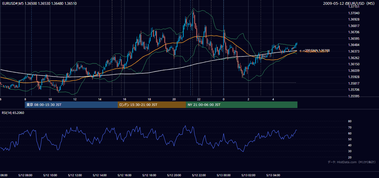 2009年5月12日(火) EUR/USD 5分足チャート